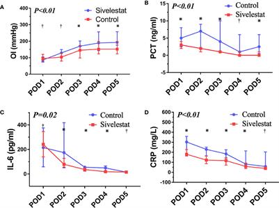 Corrigendum: The neutrophil elastase inhibitor, Sivelestat, attenuates acute lung injury in patients with cardiopulmonary bypass